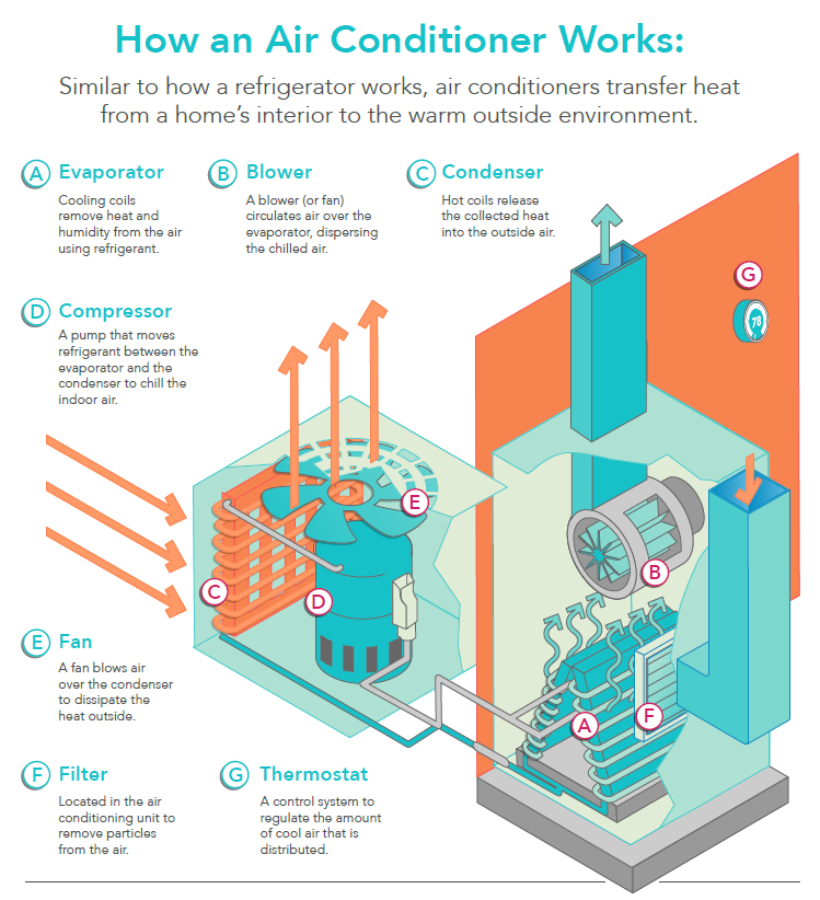 how do air conditioners work infographic 1